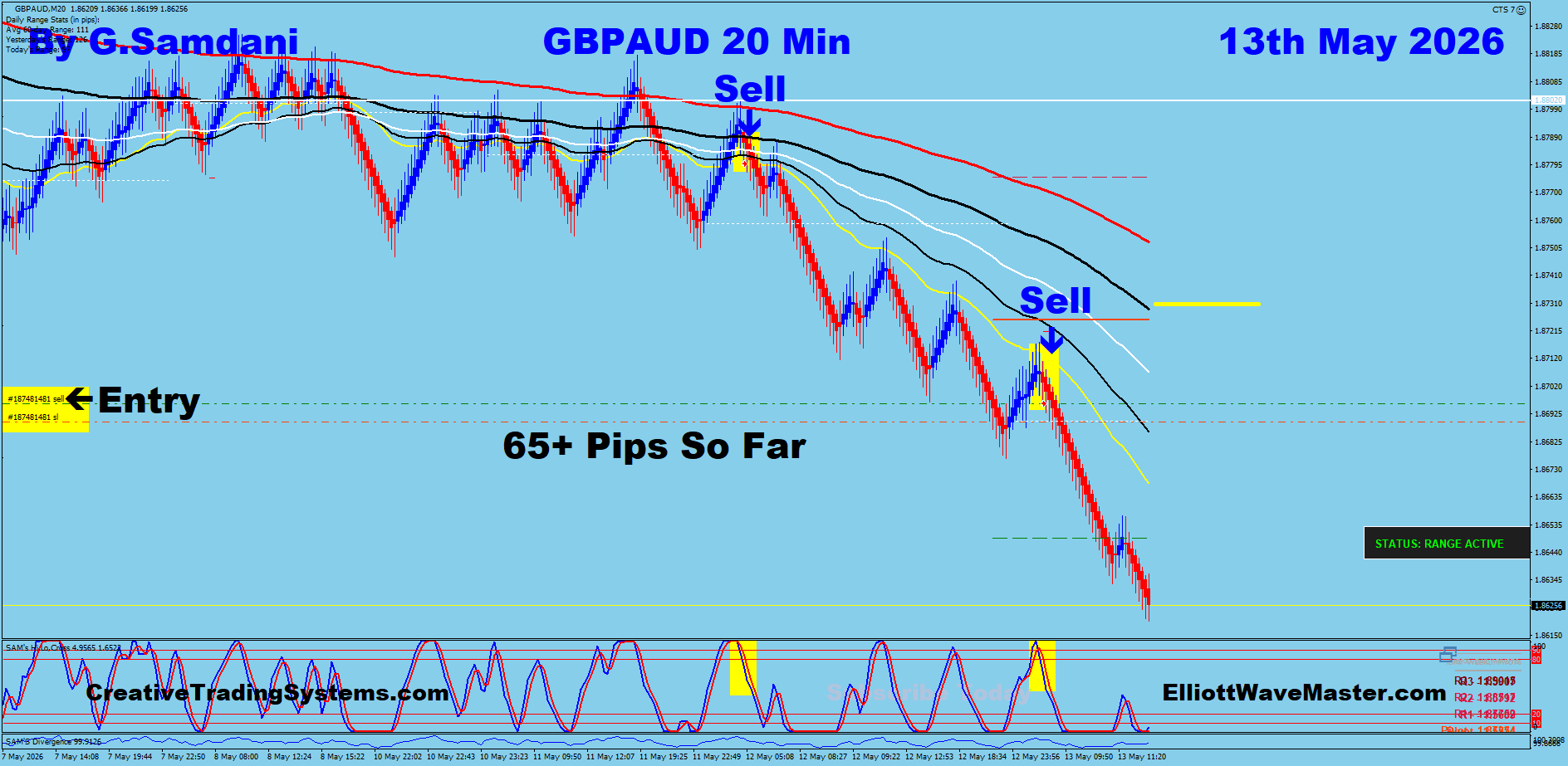 GBPAUD 20 Min May 13 2026